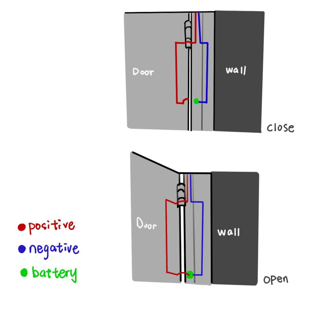 There are gaps between my door and the door frame, except for a section on the right side that's connected. My idea is to create a protruding part using conductive tape or a metal strip. This way, the battery won't touch when the door is closed, but when the door is opened, the movement of the door will cause it to press against the battery on the door frame, creating a circuit